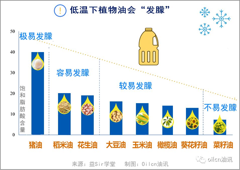 食用油的冷知识：植物油发朦“冻”态为何有不同，都能放心吃吗？