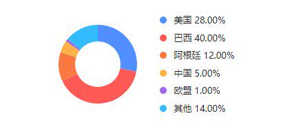 是什么推动了豆油盘面的全线回落，行情后市又该何去何从呢？
